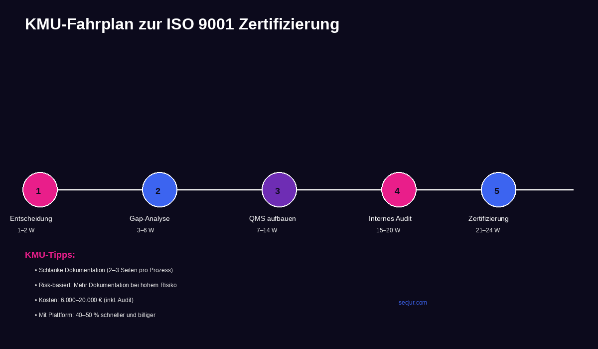KMU-Fahrplan zur ISO 9001 Zertifizierung: 5 Phasen Timeline von Entscheidung (1-2 Wochen) über Gap-Analyse, QMS aufbauen, Internes Audit bis Zertifizierung (21-24 Wochen)