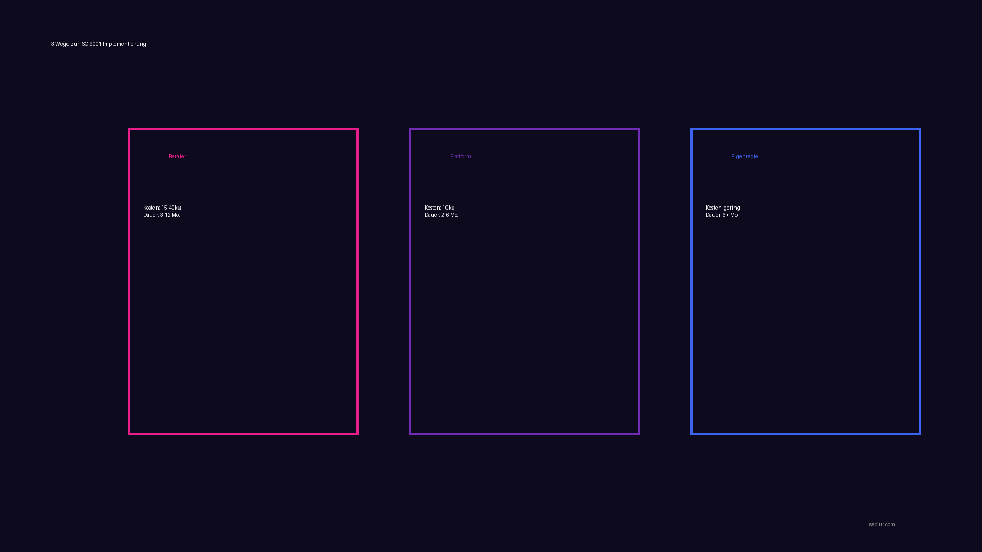 3 Wege zur ISO 9001 Implementierung: Berater (15-40k€), Plattform (10k€), Eigenregie (gering)