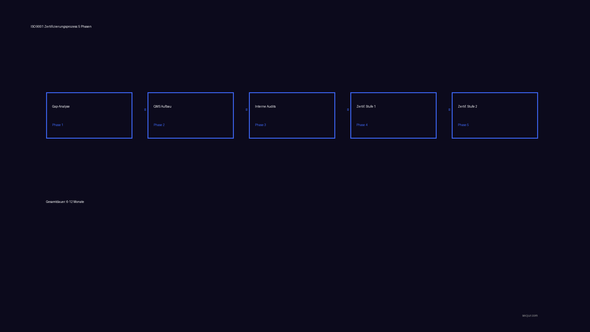ISO 9001 Zertifizierungsprozess: 5 Phasen (Gap-Analyse, QMS Aufbau, Interne Audits, Zertifizierung Stufe 1, Zertifizierung Stufe 2). Gesamtdauer: 6-12 Monate.