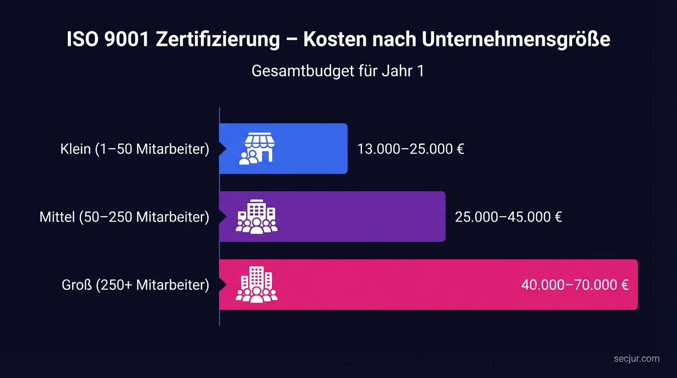 ISO 9001 Zertifizierung Kosten nach Unternehmensgröße: Klein 13.000–25.000 €, Mittel 25.000–45.000 €, Groß 40.000–70.000 €