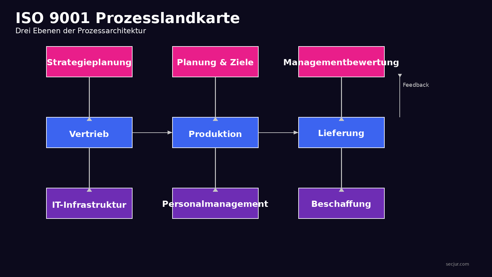 ISO 9001 Prozesslandkarte: Drei Ebenen der Prozessarchitektur