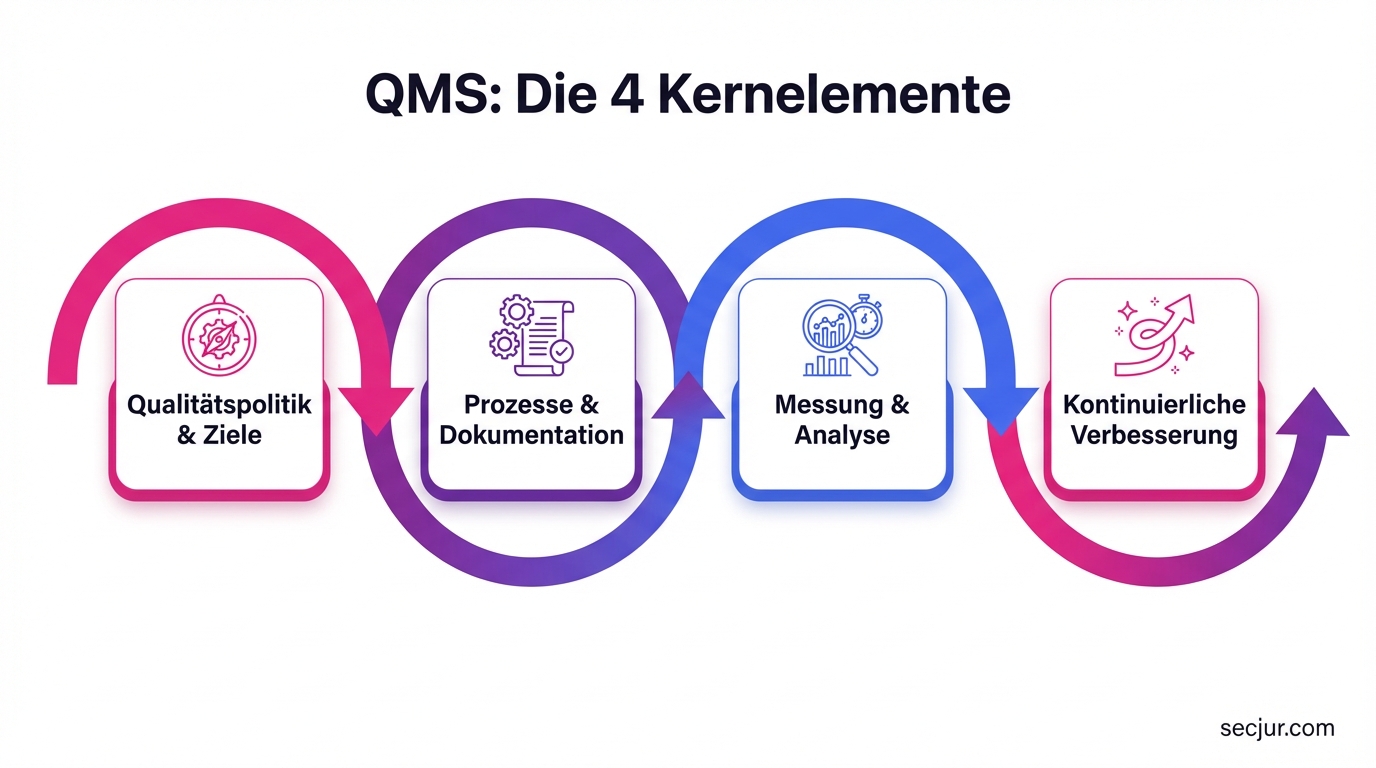 QMS 4 Kernelemente Infografik - Qualitätspolitik und Ziele, Prozesse und Dokumentation, Messung und Analyse, Kontinuierliche Verbesserung, PDCA-Zyklus