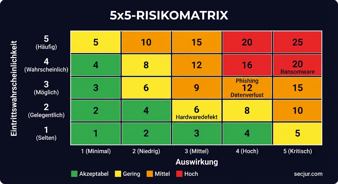 5x5-Risikomatrix mit Eintrittswahrscheinlichkeit und Auswirkung sowie Beispielrisiken farbcodiert nach Risikostufen