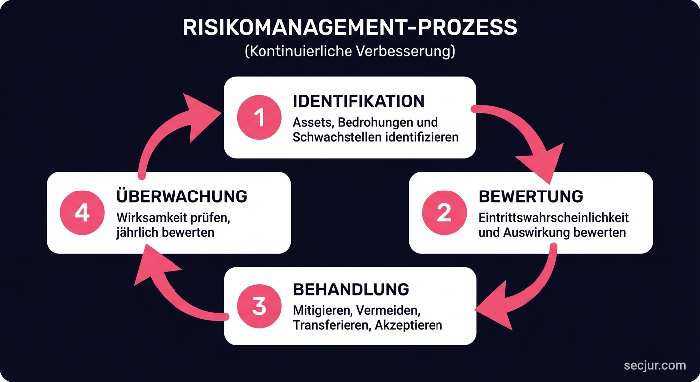 ISO 27001 Risikomanagement-Prozess als zyklisches Diagramm mit den vier Phasen Identifikation, Bewertung, Behandlung und Überwachung