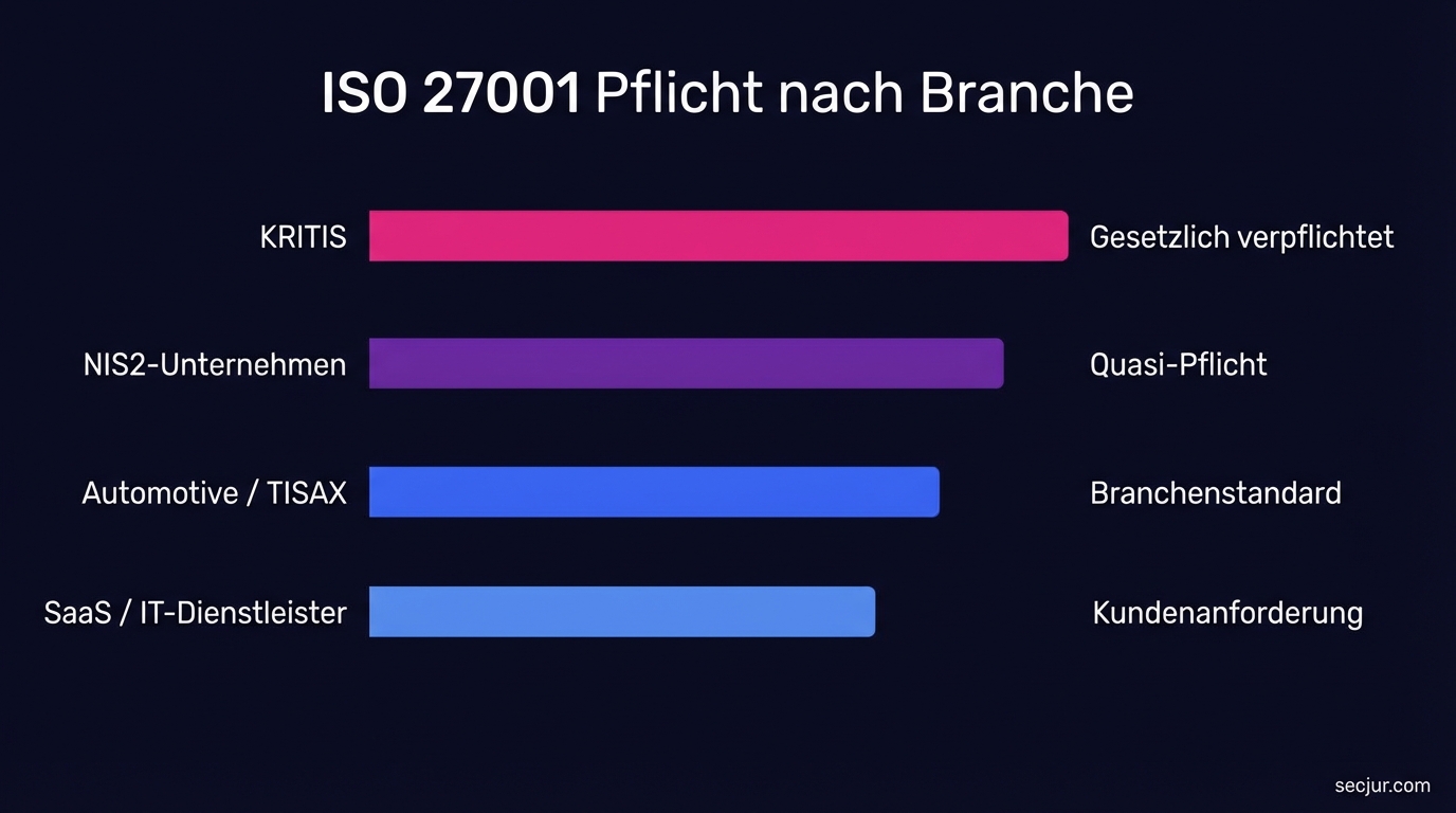 ISO 27001 Zertifizierungspflicht nach Branche: Übersicht regulatorischer Treiber und Verpflichtungsgrade