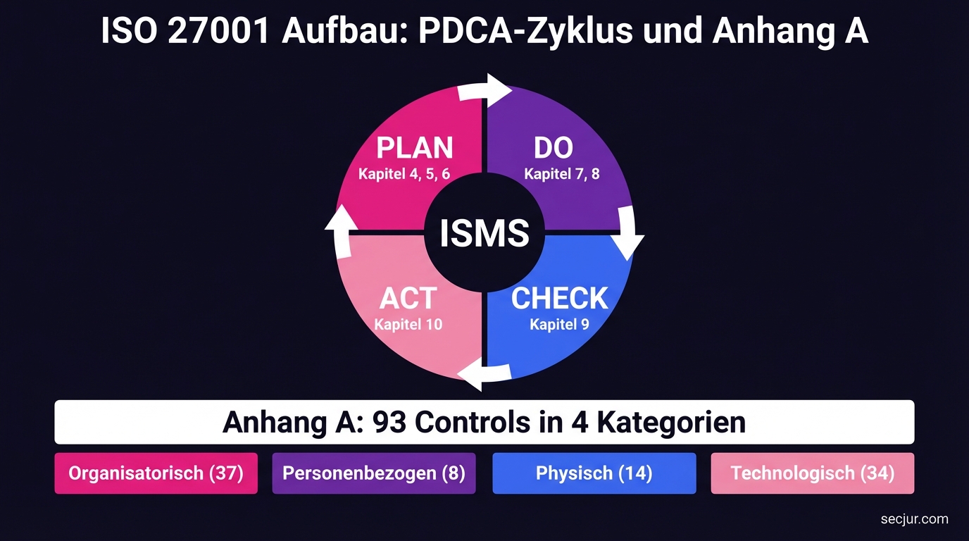 ISO 27001 PDCA-Zyklus und ISMS-Aufbau: Plan-Do-Check-Act Kreislauf mit den Kapiteln 4 bis 10