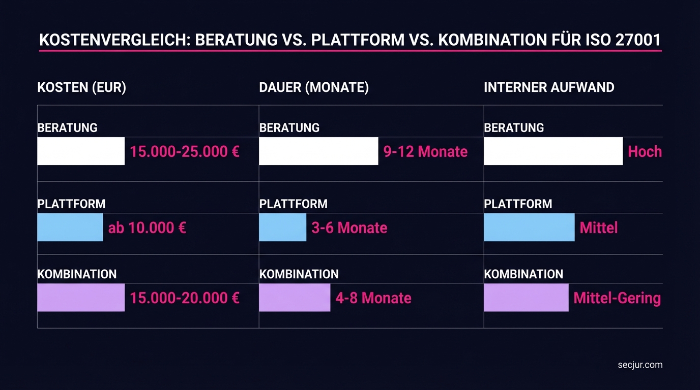 Kostenvergleich der drei Wege zur ISO 27001 Zertifizierung: Beratung, ISMS-Plattform und Kombination im Vergleich