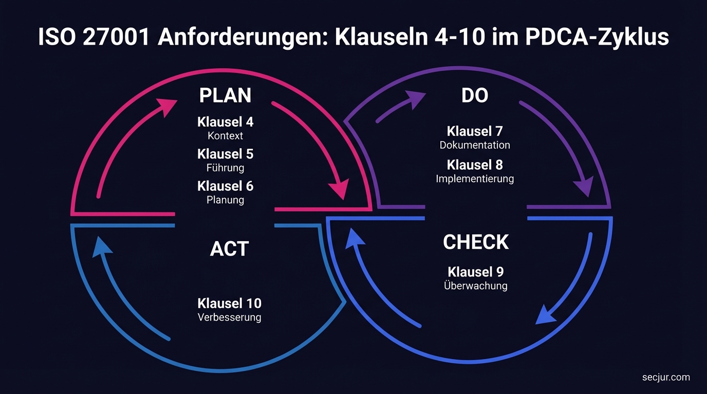 ISO 27001 Anforderungen: Klauseln 4 bis 10 im PDCA-Zyklus mit Plan, Do, Check, Act Phasen