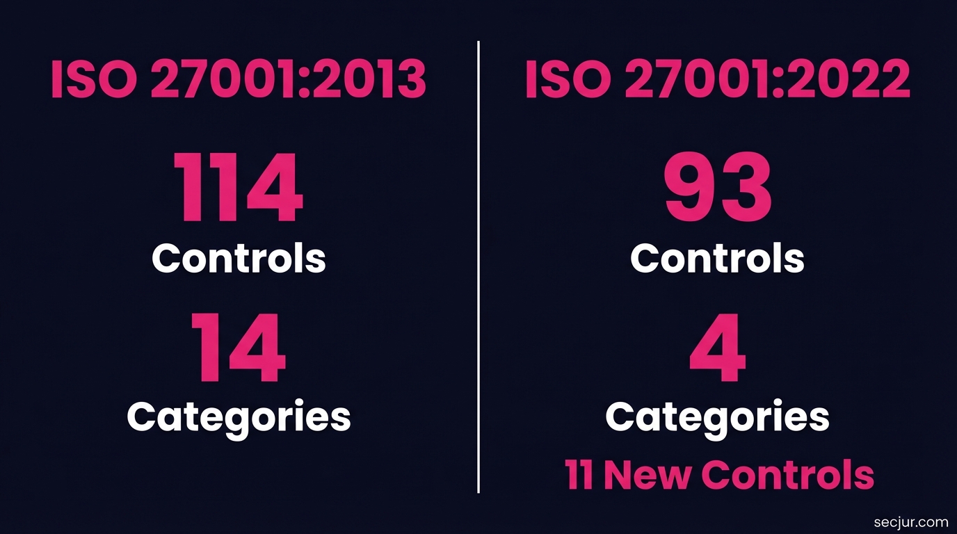 ISO 27001: 2013 vs. 2022 Vergleichsdiagramm