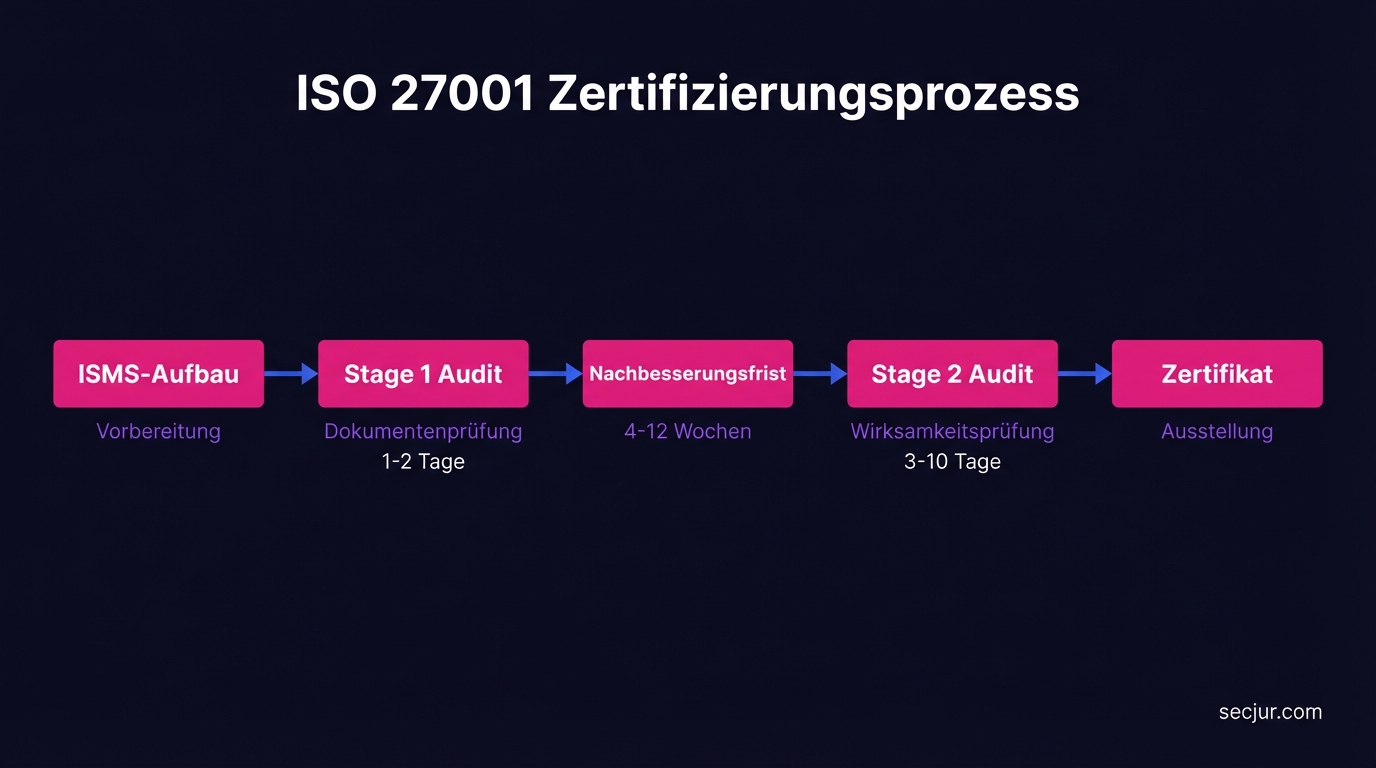 ISO 27001 Zertifizierungsprozess: Timeline von ISMS-Aufbau über Stage 1 und Stage 2 Audit bis zum Zertifikat