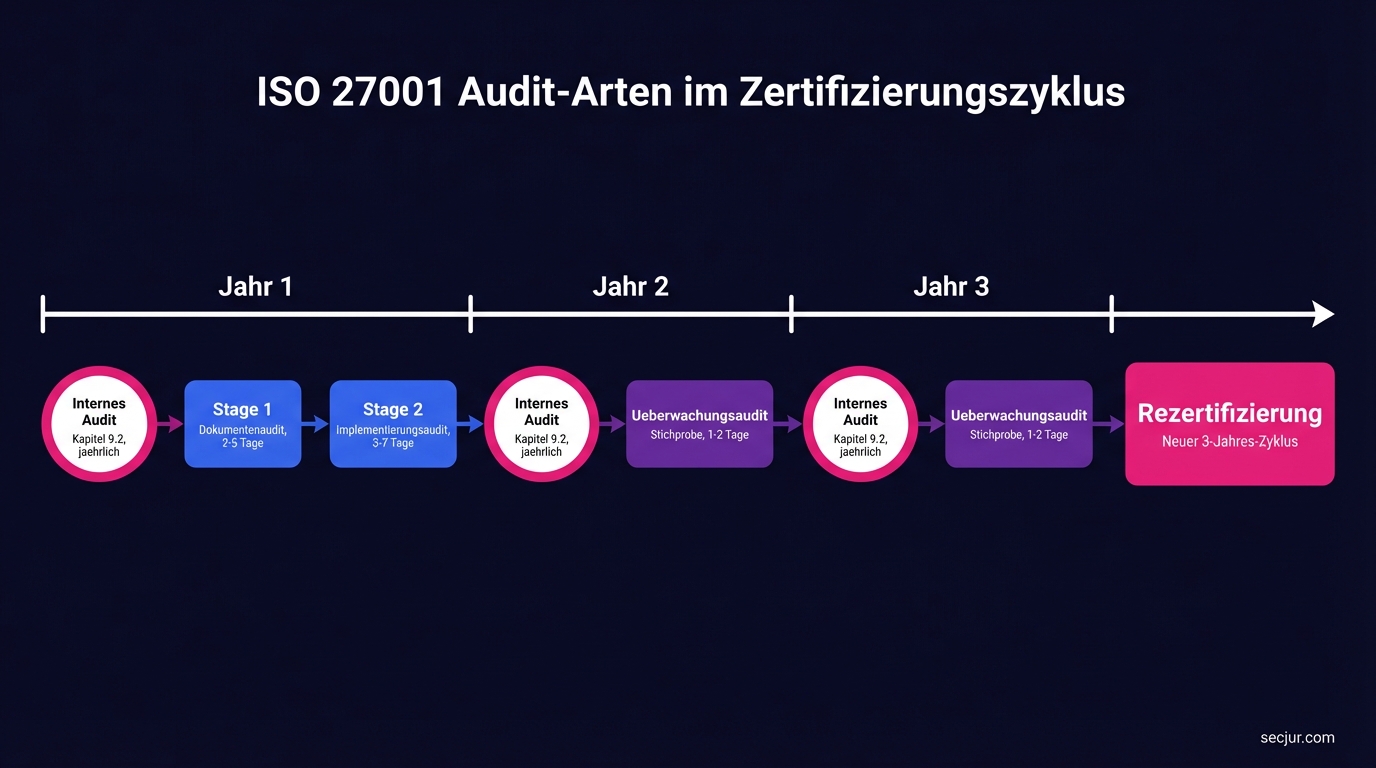 ISO 27001 Audit-Arten im Zertifizierungszyklus: Internes Audit, Stage 1 und 2, Überwachungsaudit und Rezertifizierung über 3 Jahre