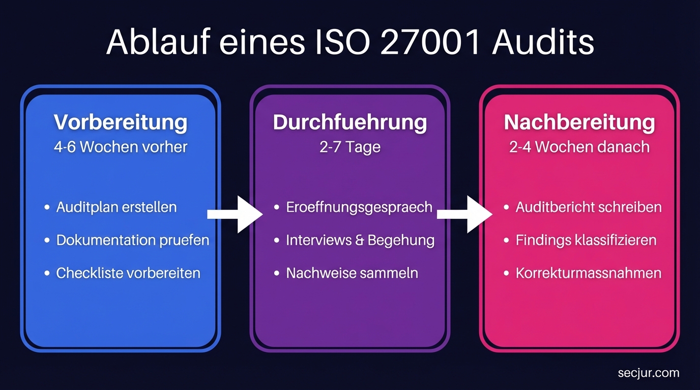 Ablauf eines ISO 27001 Audits in drei Phasen: Vorbereitung, Durchführung und Nachbereitung mit Zeitrahmen
