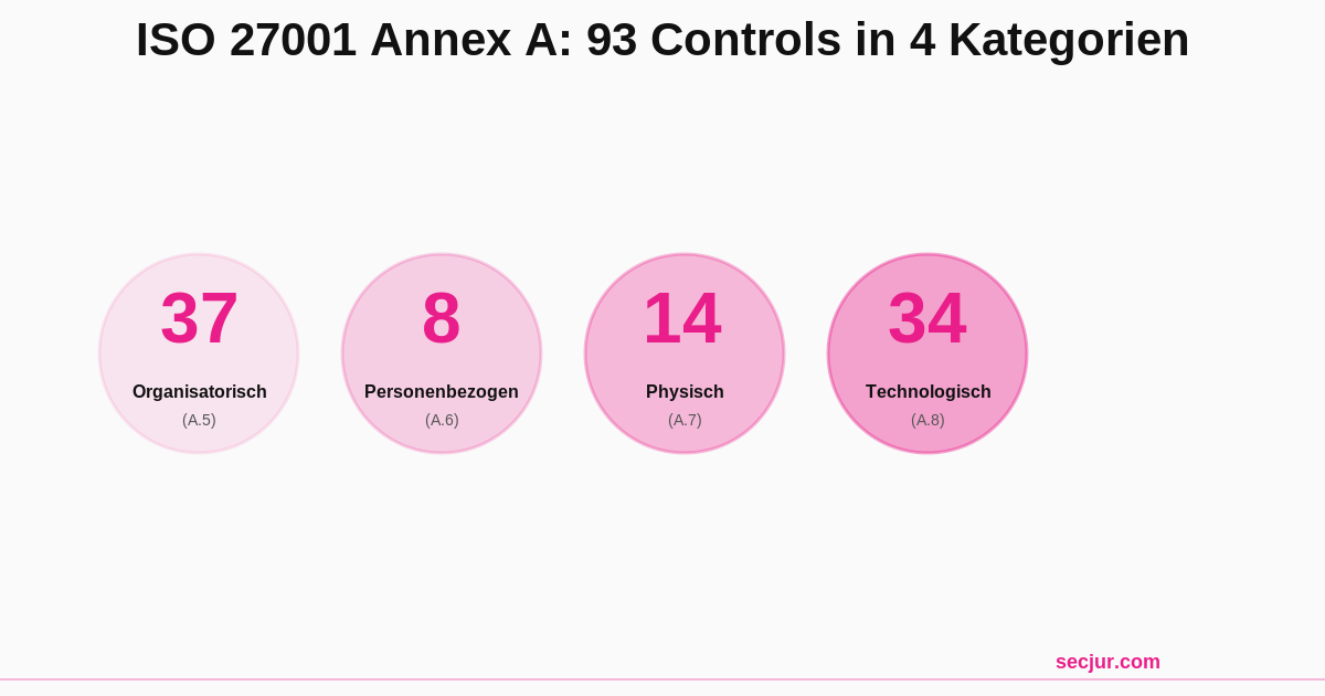 ISO 27001 Annex A: 93 Controls in 4 Kategorien — Organisatorisch (37), Personenbezogen (8), Physisch (14), Technologisch (34)