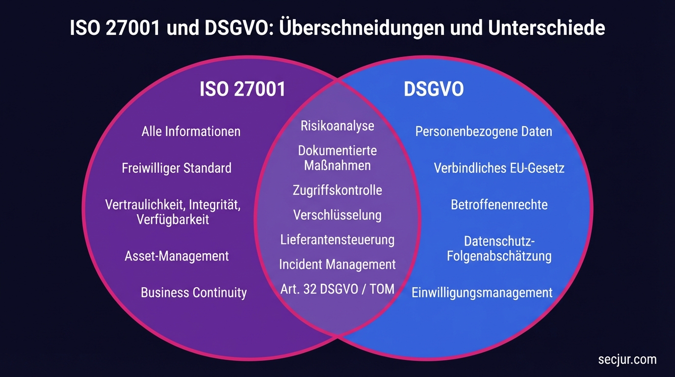 Venn-Diagramm ISO 27001 und DSGVO Überschneidungen und Unterschiede