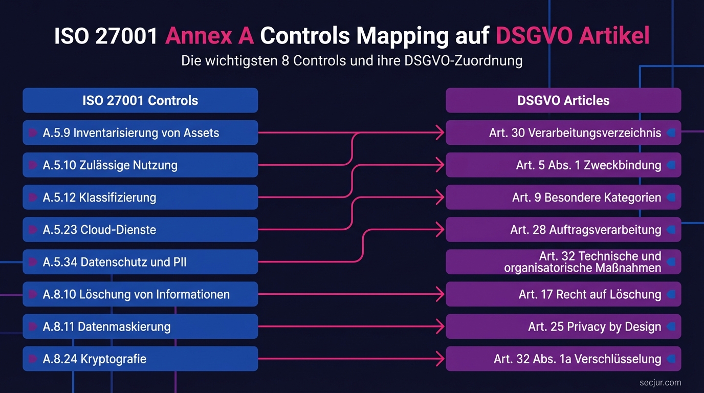 Infografik ISO 27001 Annex A Controls Mapping auf DSGVO Artikel