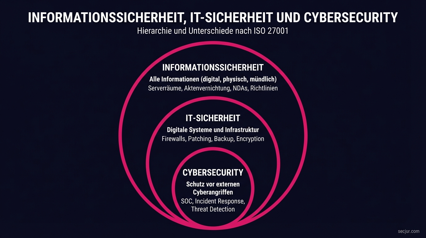 Vergleich: Informationssicherheit, IT-Sicherheit und Cybersecurity nach ISO 27001 - Hierarchie und Unterschiede