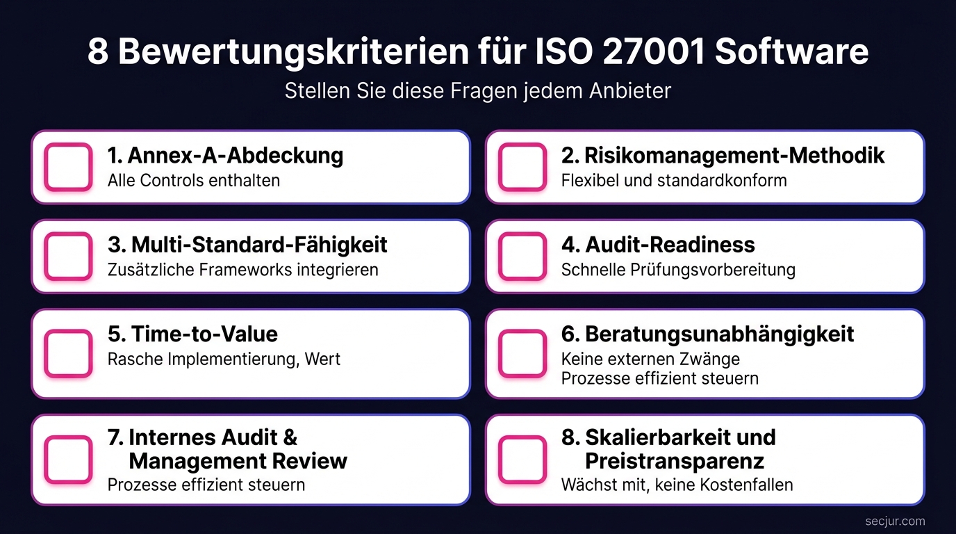 Acht Bewertungskriterien für ISO 27001 Software: Annex-A-Abdeckung, Risikomanagement, Multi-Standard-Fähigkeit, Audit-Readiness und mehr