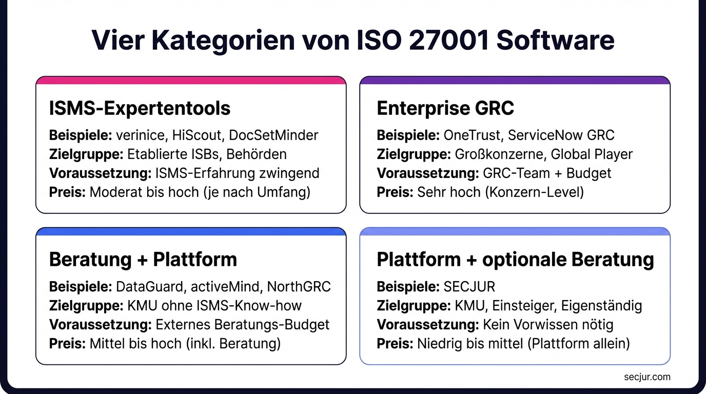 Vier Kategorien von ISO 27001 Software im Vergleich: ISMS-Expertentools, Enterprise GRC, Beratung mit Plattform und Plattform mit optionaler Beratung