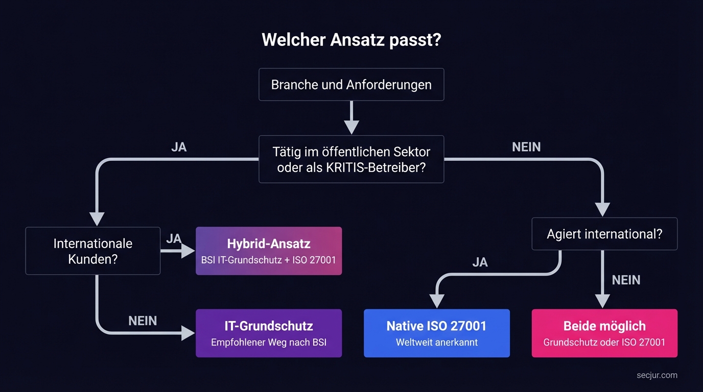 Entscheidungsbaum BSI IT-Grundschutz oder native ISO 27001 Zertifizierung