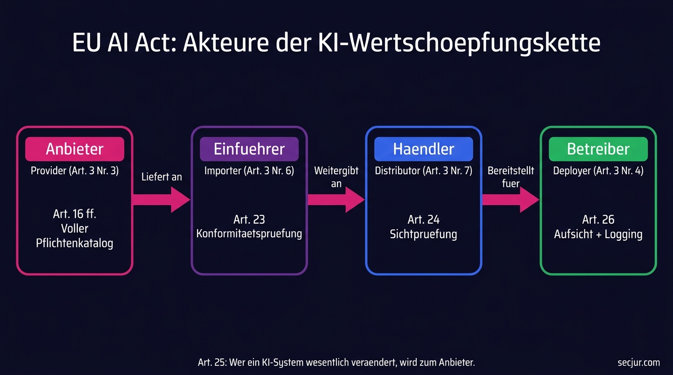 EU AI Act Akteure entlang der KI-Wertschöpfungskette mit Pflichten-Übergaben
