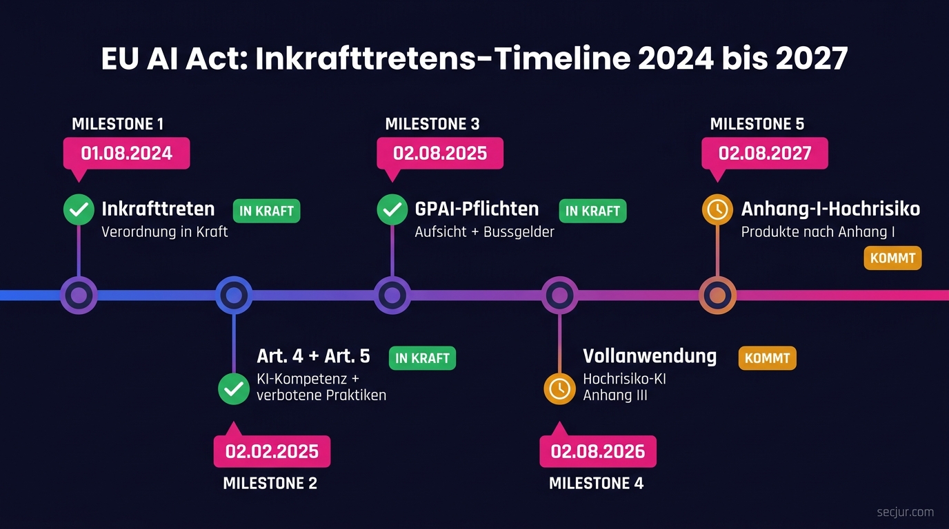 EU AI Act Inkrafttretens-Timeline 2024 bis 2027 mit Stichtagen für Art. 4, Art. 5, GPAI, Vollanwendung und Anhang-I-Hochrisiko