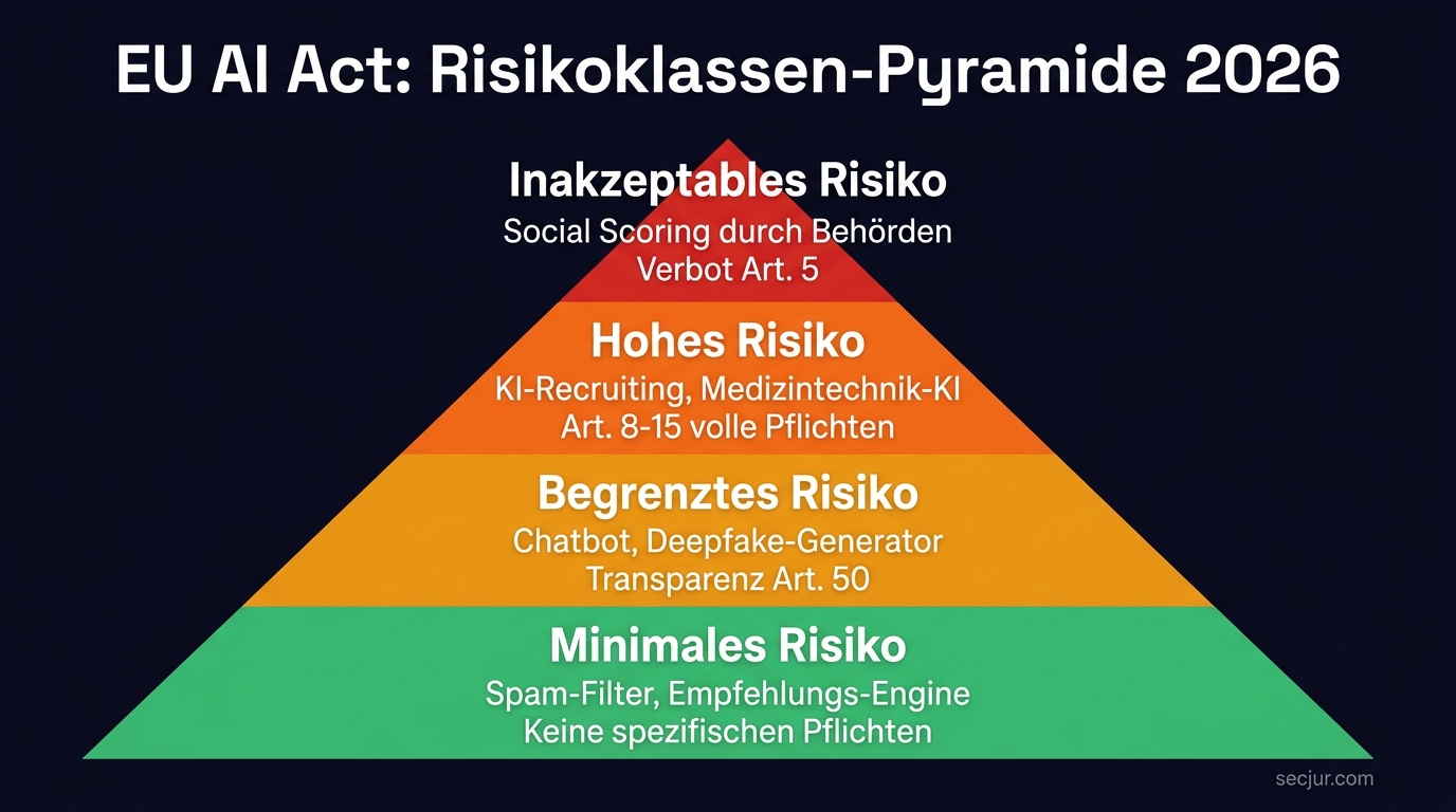 EU AI Act Risikoklassen-Pyramide 2026 mit Beispielen und Pflichten pro Klasse