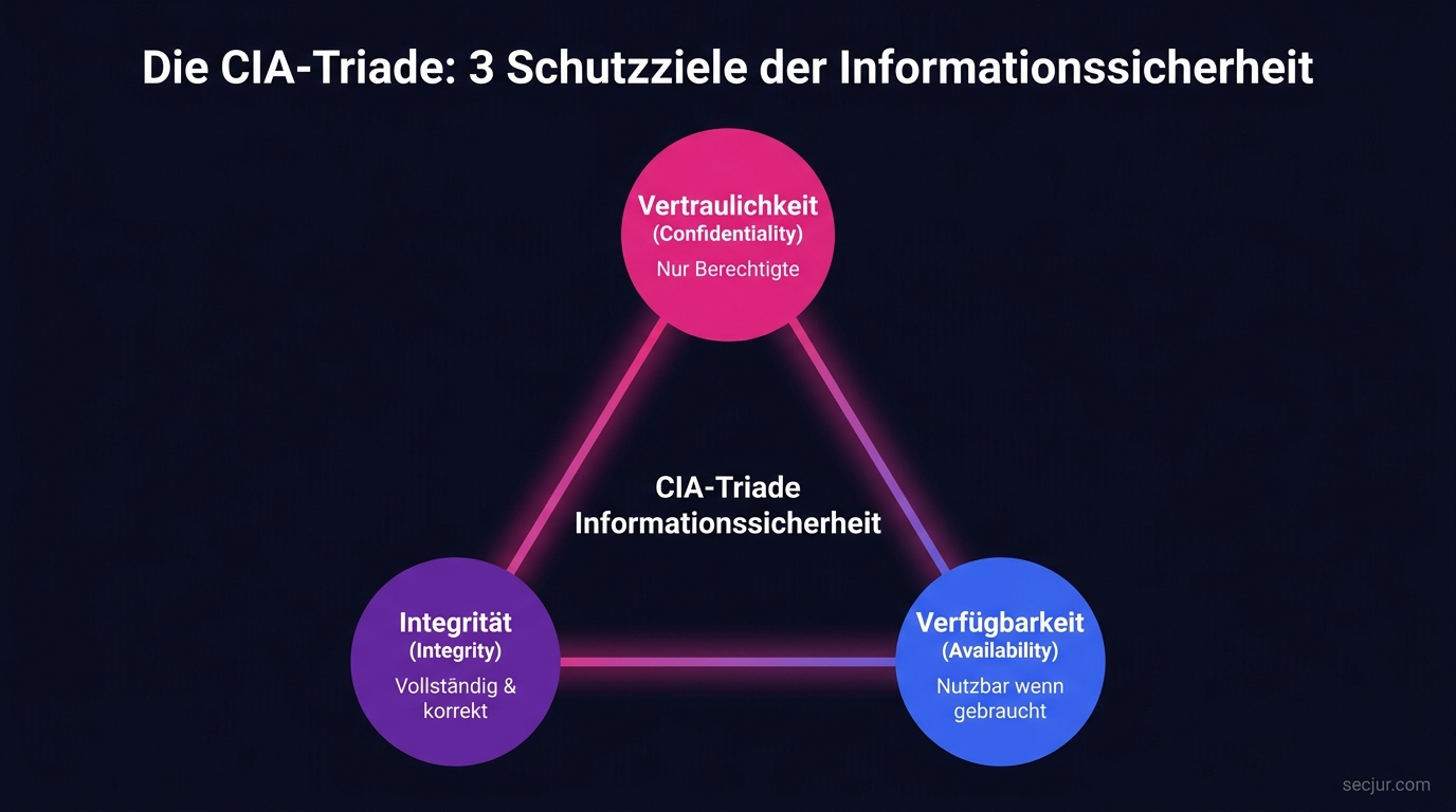 Infografik der CIA-Triade mit den drei Schutzzielen Vertraulichkeit, Integrität und Verfügbarkeit der Informationssicherheit