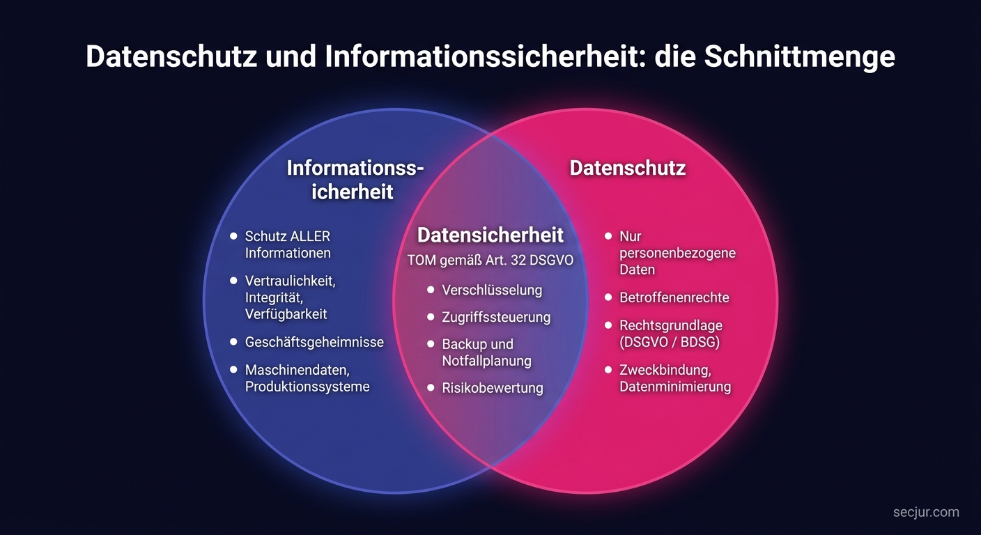 Venn-Diagramm zur Abgrenzung von Datenschutz und Informationssicherheit mit der gemeinsamen Schnittmenge der technischen und organisatorischen Maßnahmen