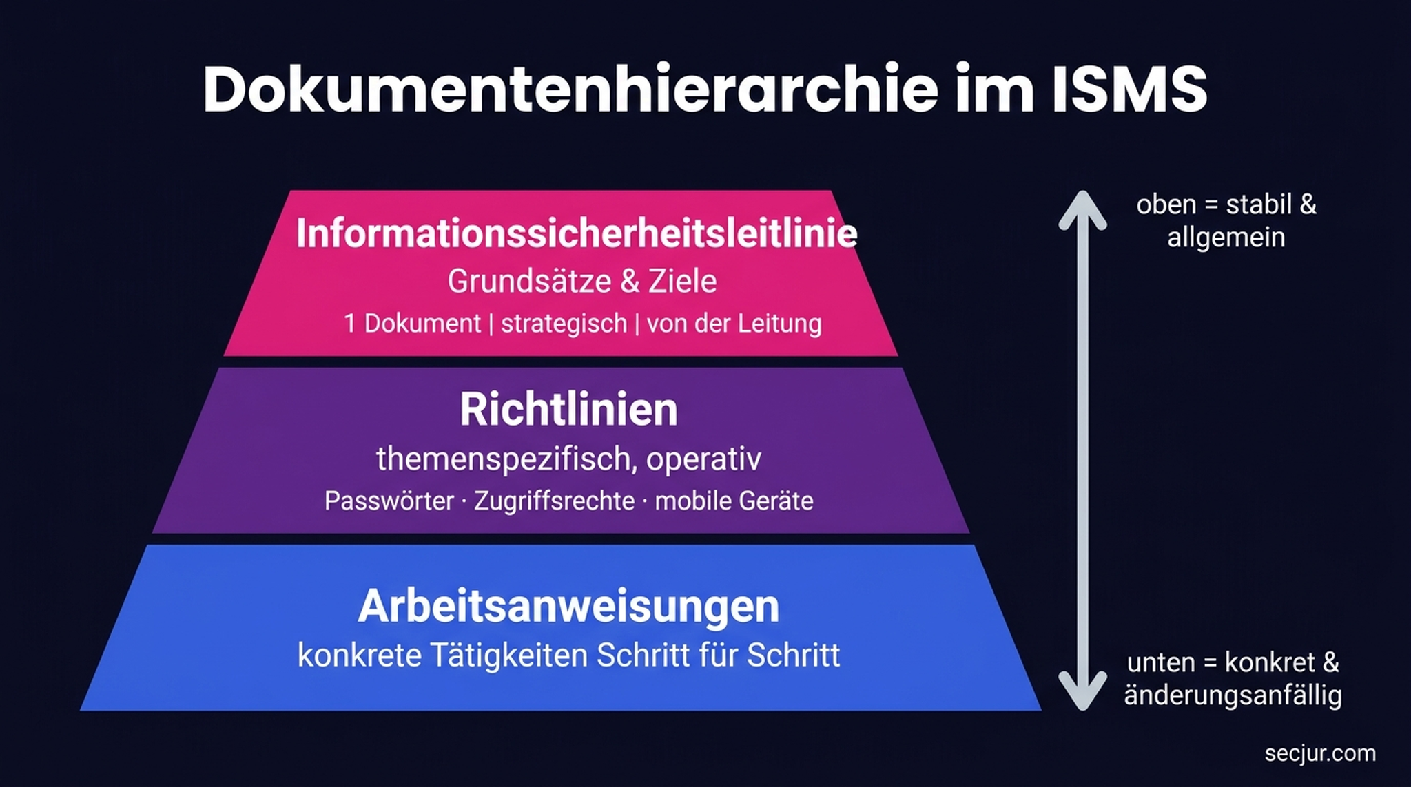 Dokumentenpyramide des ISMS mit der Informationssicherheitsleitlinie an der Spitze, darunter Richtlinien und Arbeitsanweisungen