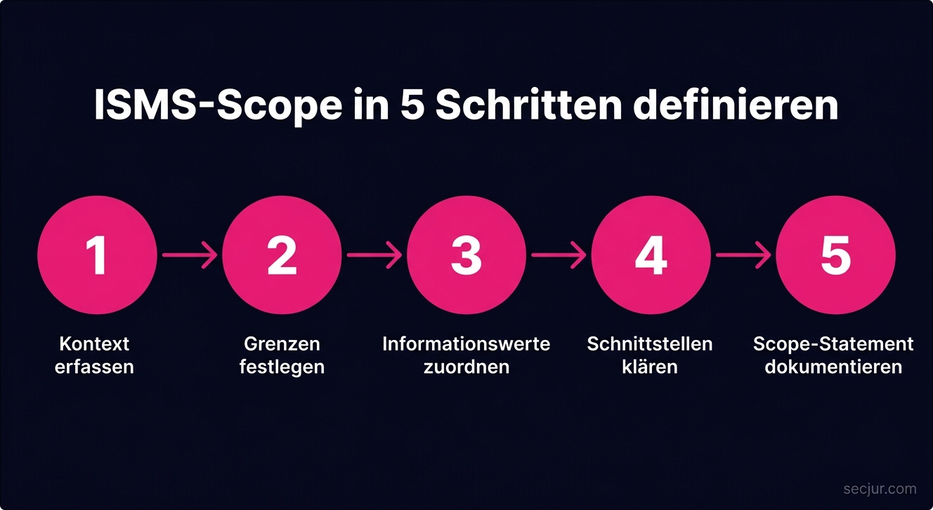 Prozessdiagramm: ISMS-Scope nach ISO 27001 in fünf Schritten definieren