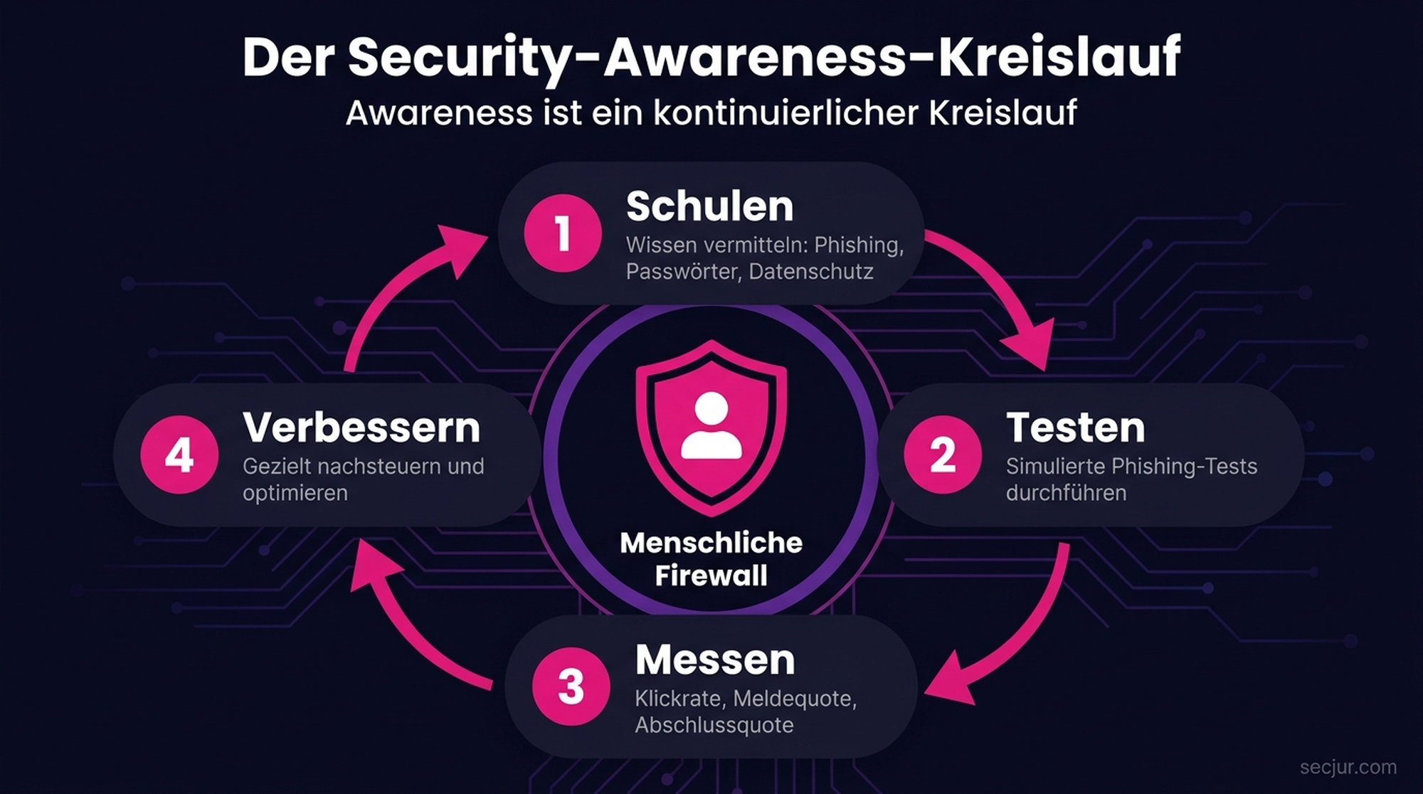 Kreislauf eines Security-Awareness-Programms mit den Phasen Schulen, Testen, Messen und Verbessern als zentraler menschlicher Schutzschicht im ISMS