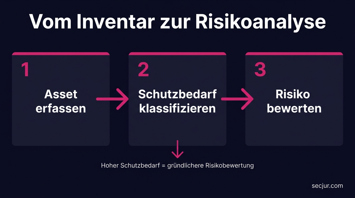 Vom Asset-Inventar zur Risikoanalyse: der Schutzbedarf je Asset steuert die Risikobewertung