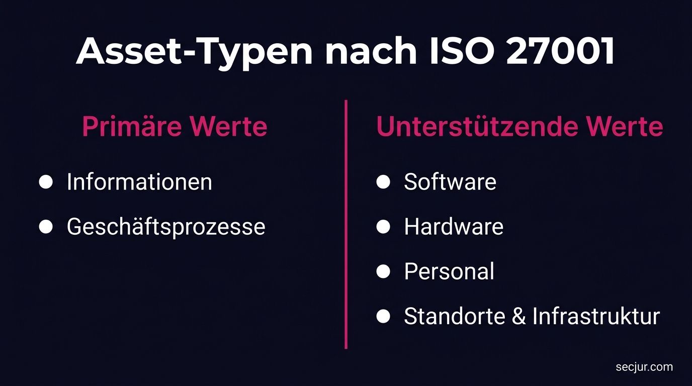 Übersicht der Asset-Typen im ISMS: primäre und unterstützende Werte nach ISO 27001