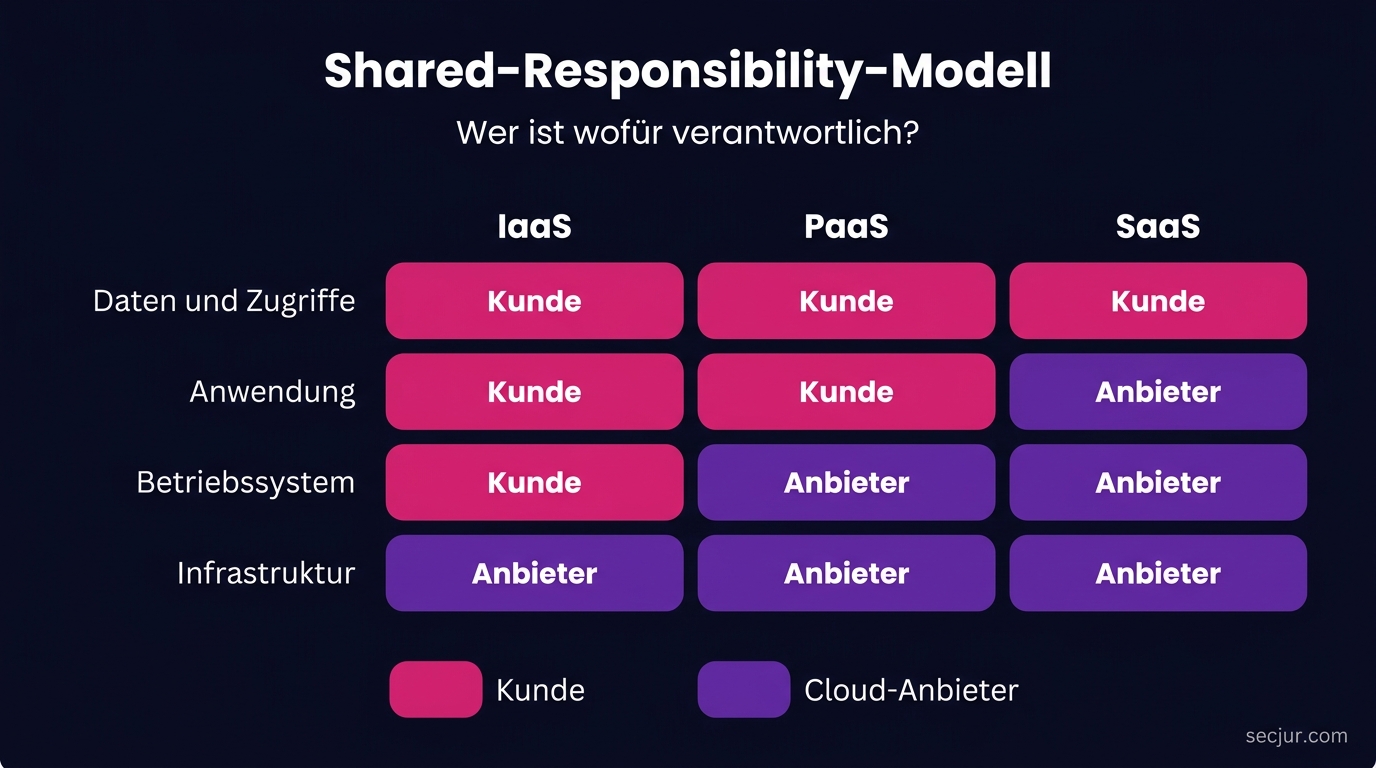 Shared-Responsibility-Modell als Tabelle, die die Verantwortung für Informationssicherheit zwischen Cloud-Anbieter und Kunde über IaaS, PaaS und SaaS aufteilt