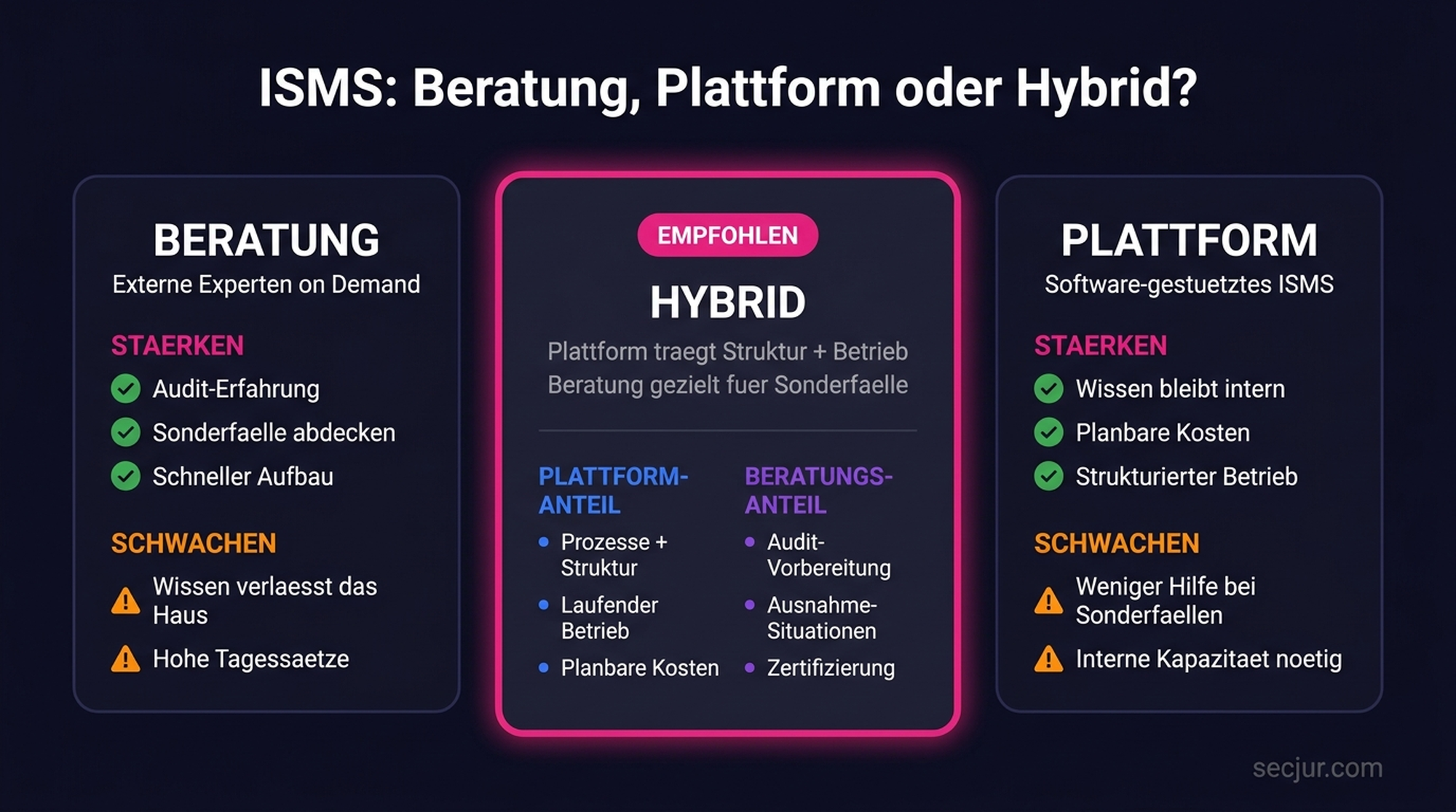 Entscheidungsübersicht ISMS-Beratung versus Plattform versus Hybrid-Ansatz mit den jeweiligen Stärken für Aufbau und Betrieb eines ISMS