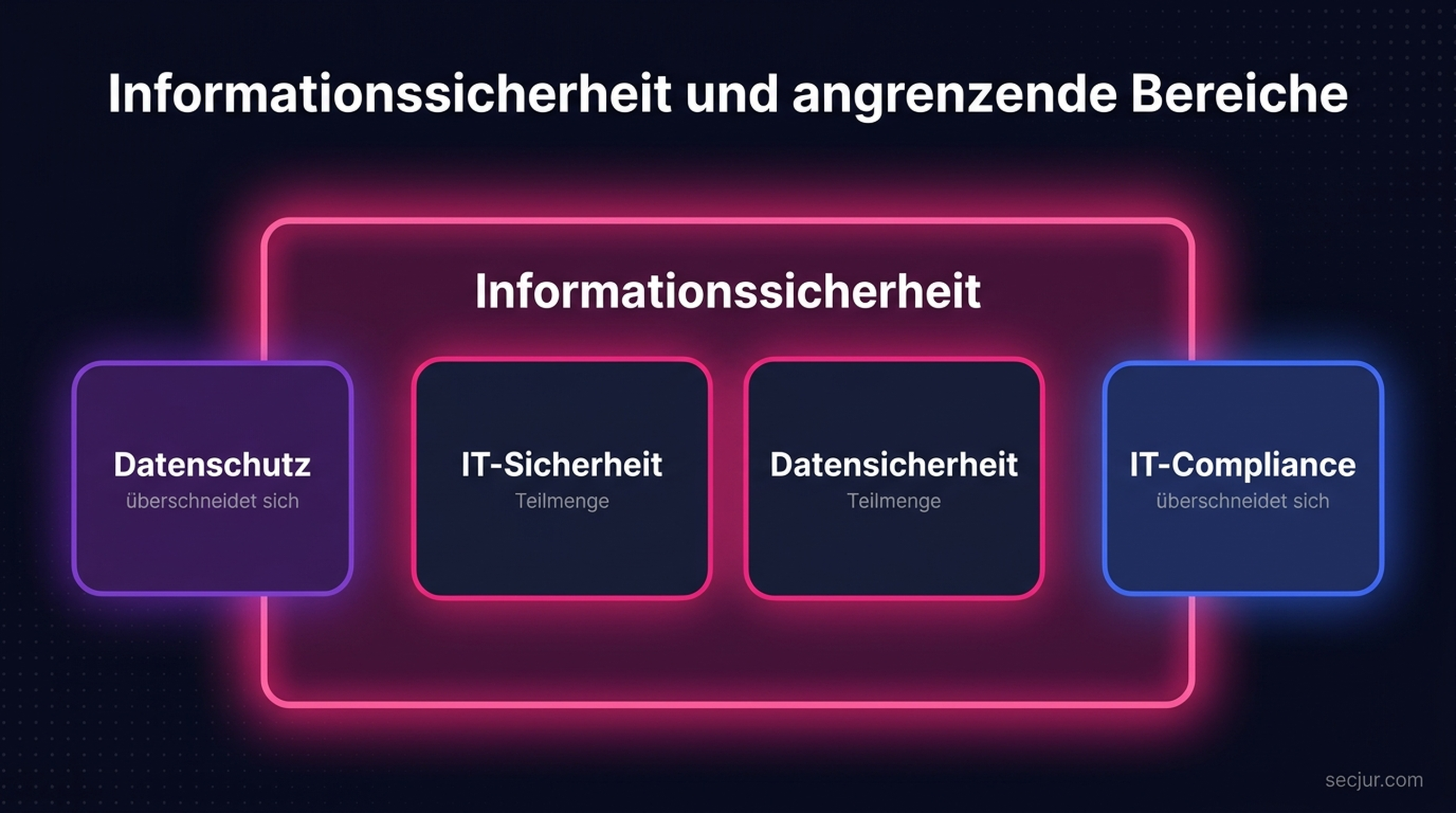 Infografik zur Einordnung der Informationssicherheit mit den Teilmengen IT-Sicherheit und Datensicherheit sowie den angrenzenden Disziplinen Datenschutz und IT-Compliance