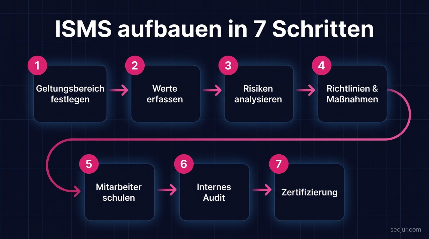 Infografik: ISMS aufbauen in 7 Schritten von Geltungsbereich festlegen über Risiken analysieren bis zur Zertifizierung