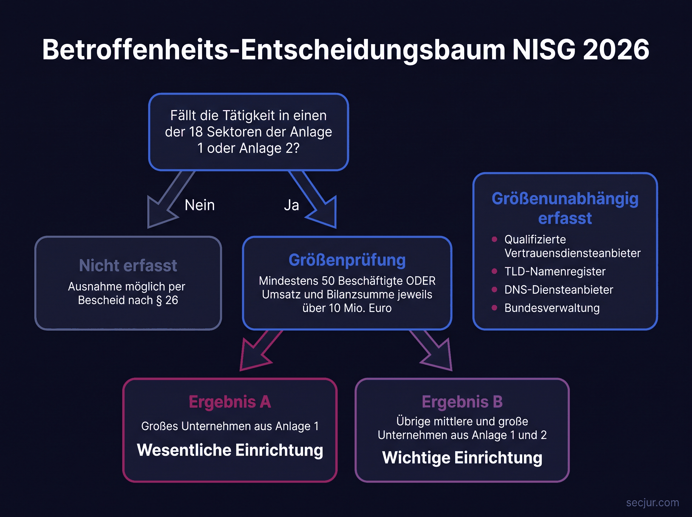 Betroffenheits-Entscheidungsbaum NISG 2026: Sektorprüfung nach Anlage 1 oder 2, Größenprüfung, Ergebnis wesentliche oder wichtige Einrichtung, Sonderfall größenunabhängig erfasste Anbieter