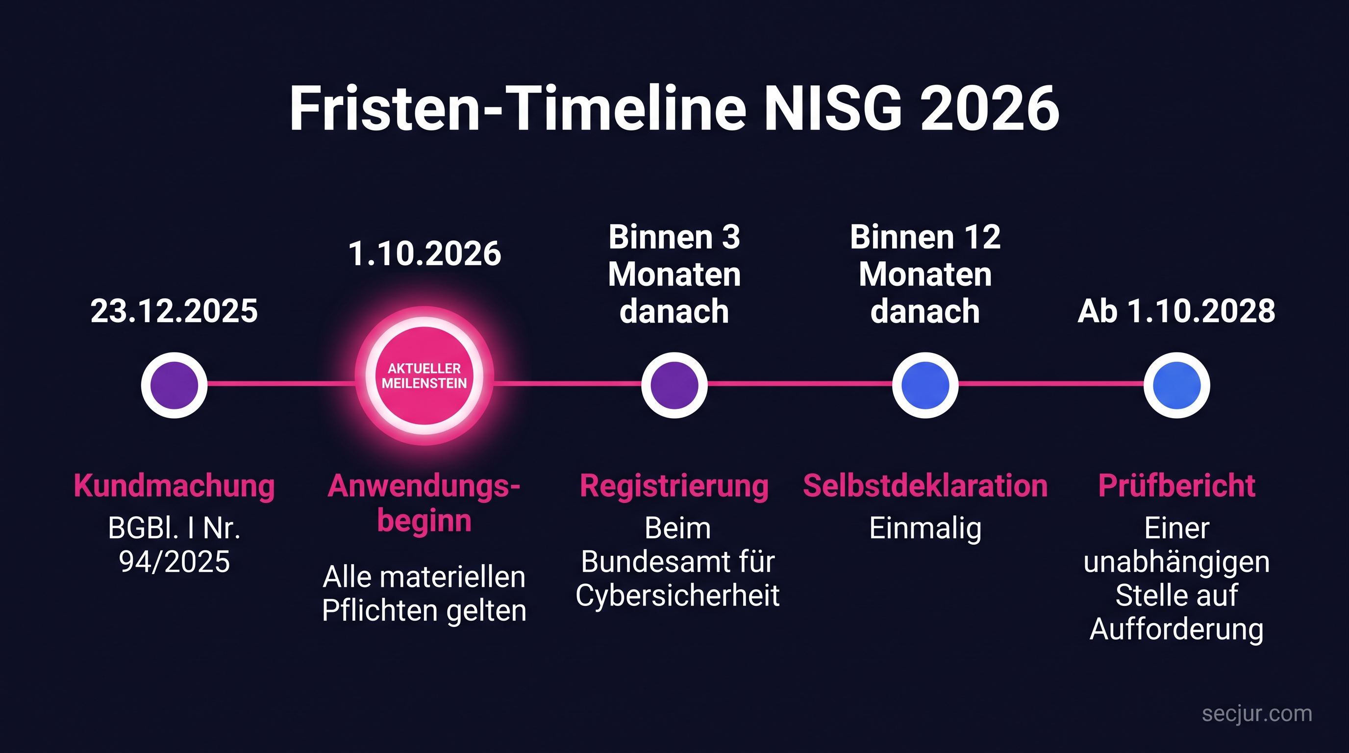 Fristen-Timeline NISG 2026: Kundmachung 23.12.2025, Anwendungsbeginn 1.10.2026, Registrierung binnen 3 Monaten, Selbstdeklaration binnen 12 Monaten, Prüfbericht ab 1.10.2028