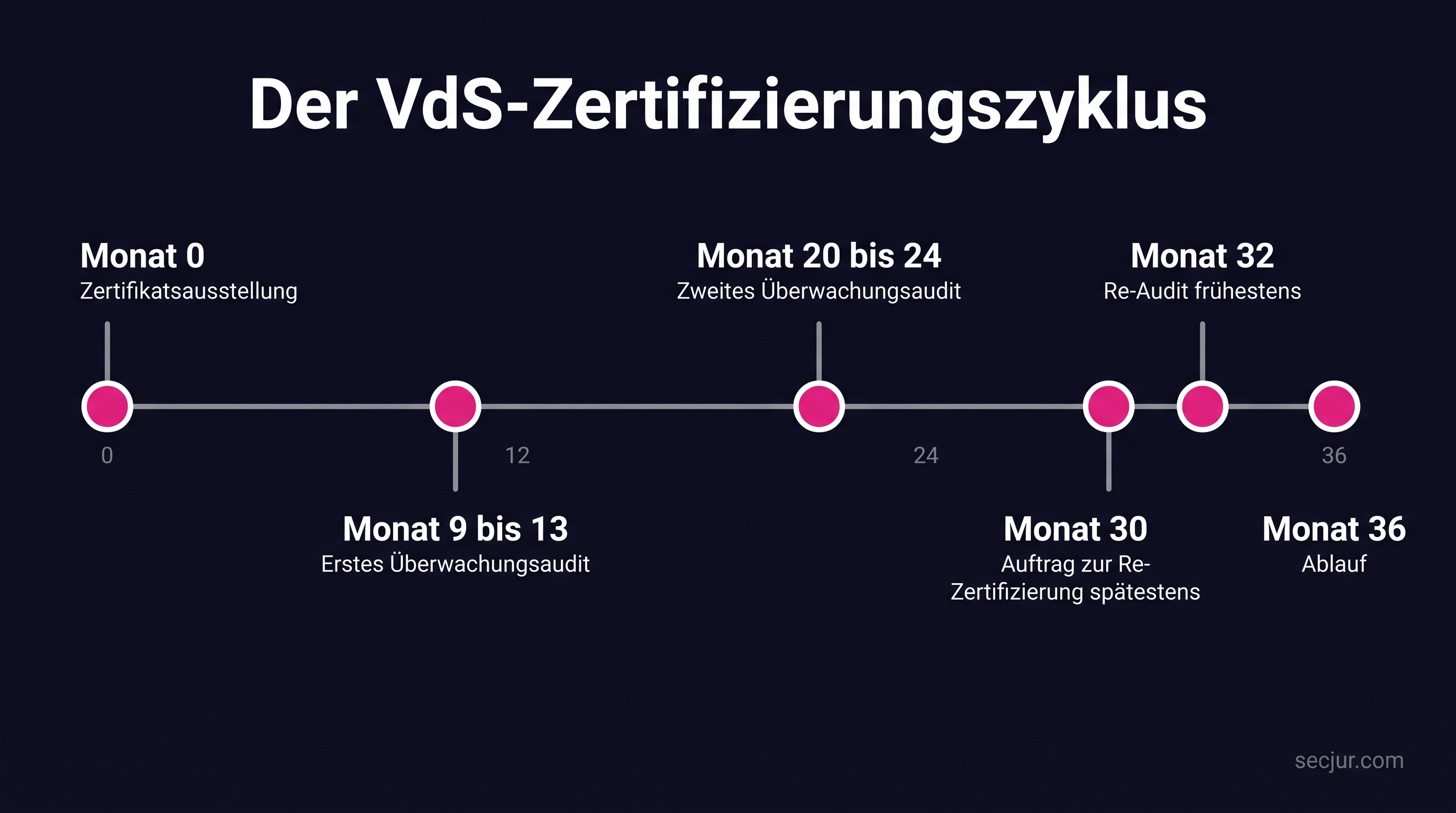 Zeitstrahl der VdS-Zertifizierung über drei Jahre mit Überwachungsaudits nach 11 und 22 Monaten und dem Re-Zertifizierungsfenster