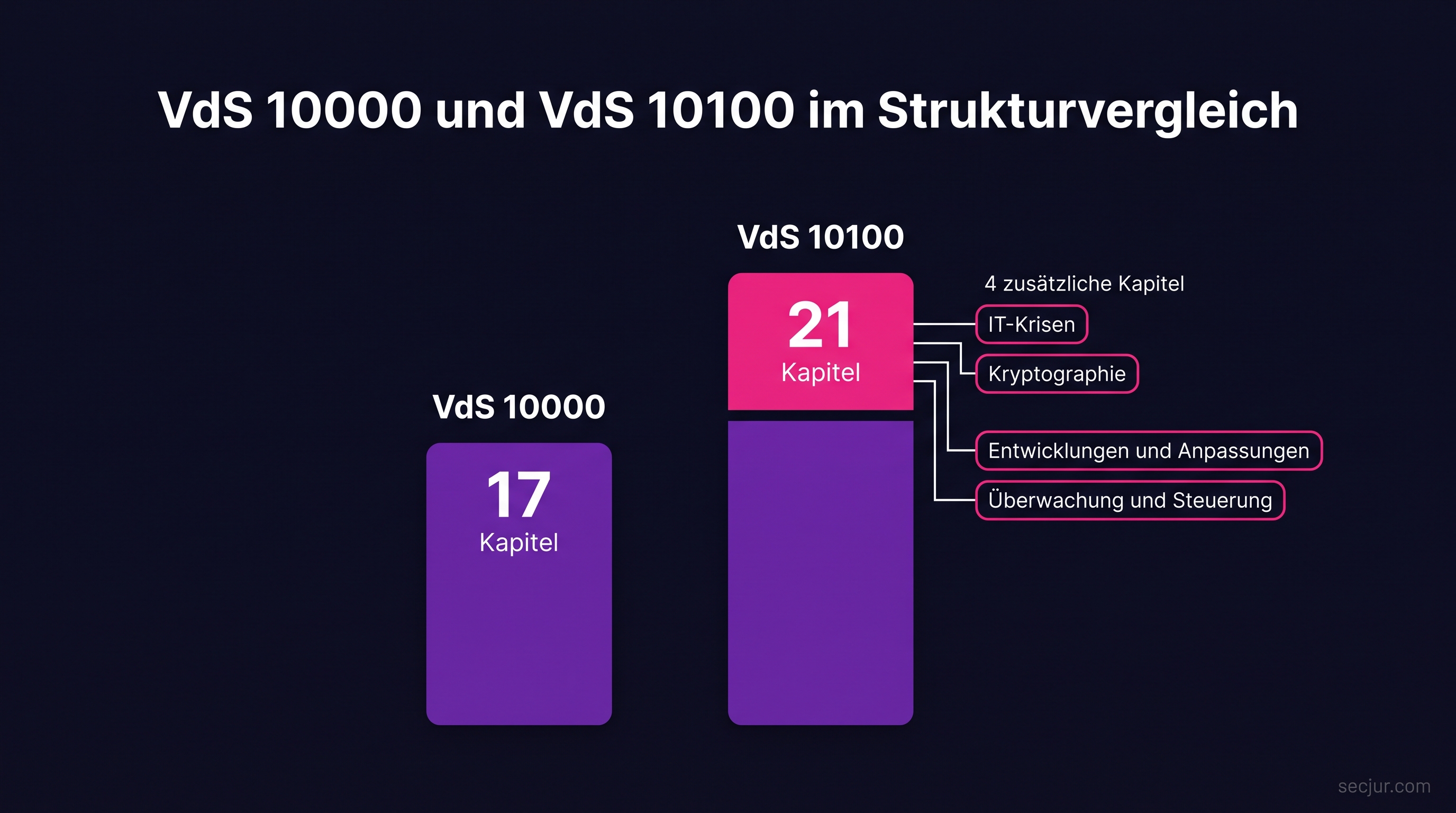 Vergleich der Kapitelstruktur von VdS 10000 und VdS 10100 mit den für NIS-2 neu hinzugekommenen Themenbereichen