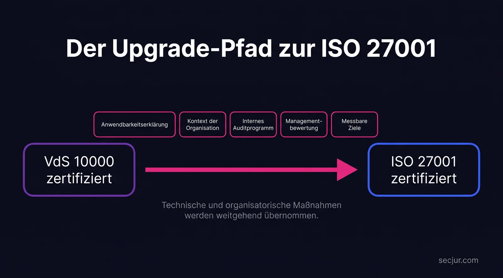 Upgrade-Pfad von VdS 10000 zur ISO 27001 mit den fünf zusätzlich geforderten ISO-Elementen