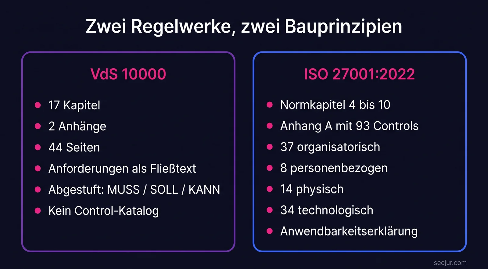 Strukturvergleich von VdS 10000 und ISO 27001 mit Kapitelaufbau, Anforderungsform und Control-Katalog