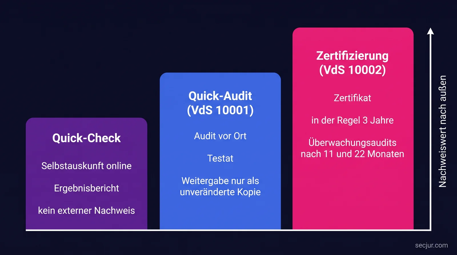 Die drei Stufen der VdS 10000: Quick-Check, Quick-Audit mit Testat und Zertifizierung mit dreijährigem Zertifikat