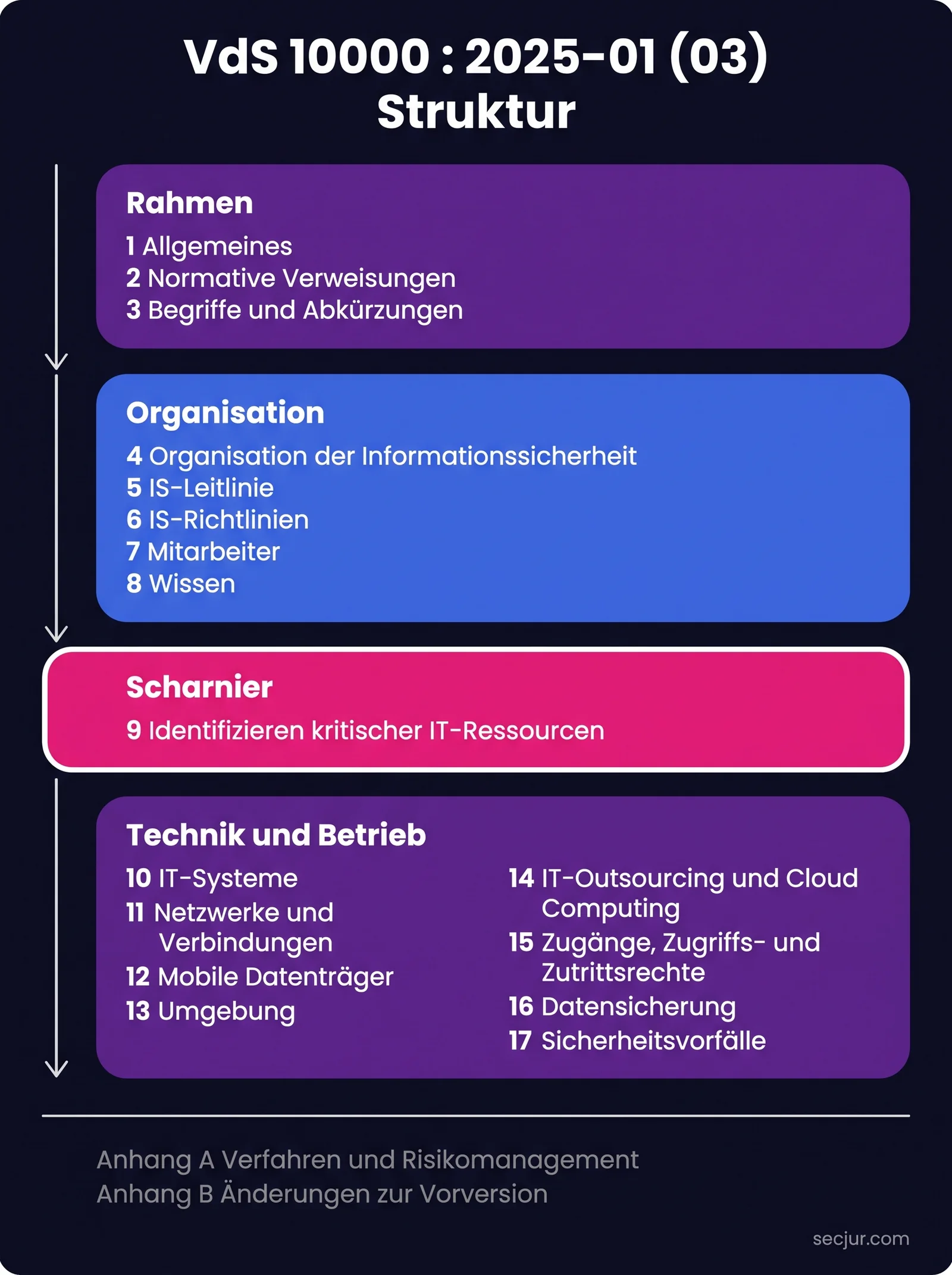 Struktur der VdS 10000 2025: 17 Kapitel in vier Blöcken, von Rahmen über Organisation und kritische IT-Ressourcen bis zu Technik und Betrieb