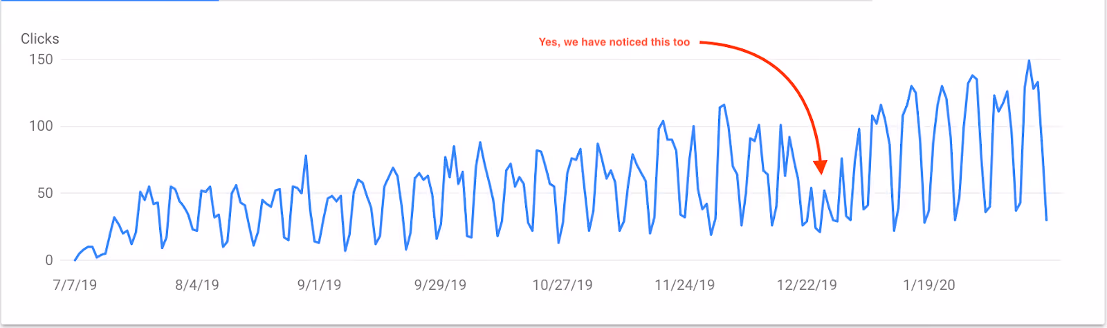 Organic traffic drop in Dec 2019 due to seasonal fluctuation