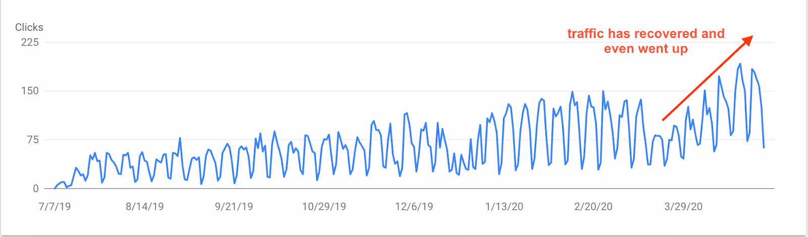 Traffic has recovered and went up one month later