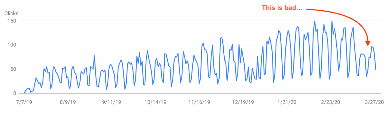 Coronavirus SEO Impact - Snapshot from Google Search Console