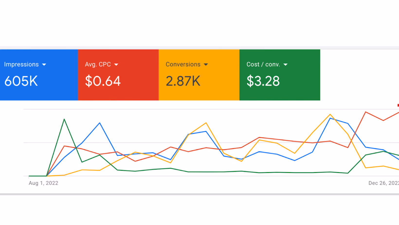 PPC case study thumbnail highlighting paid search campaign performance and business growth.