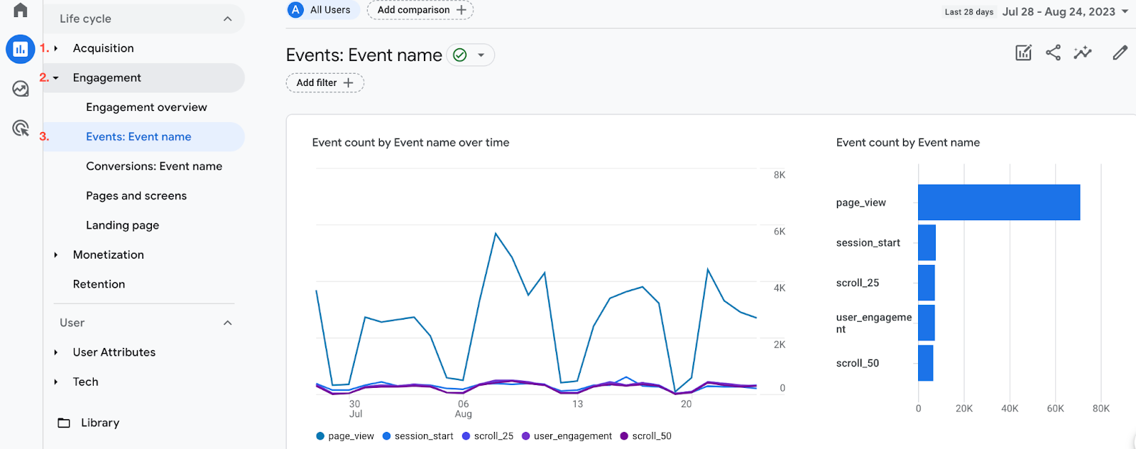 The view of Event Reports in GA4